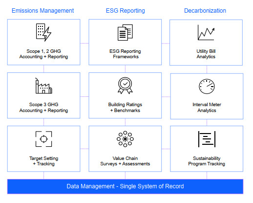 ESEC and IBM established a Strategic Partner to develop ENVIZI solution – ESG Information Management Platform for sustainable development.